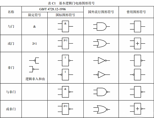 或門 與門 非門符號(hào) 邏輯門符號(hào)