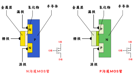 場效應管n溝道與p溝道的區(qū)別